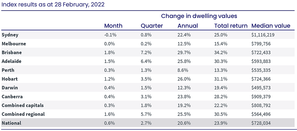 Australian Property Market Snapshot