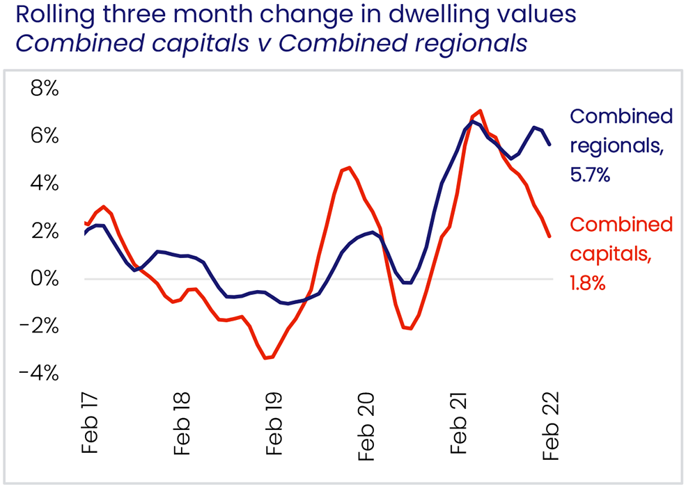 Australian Property Market Snapshot