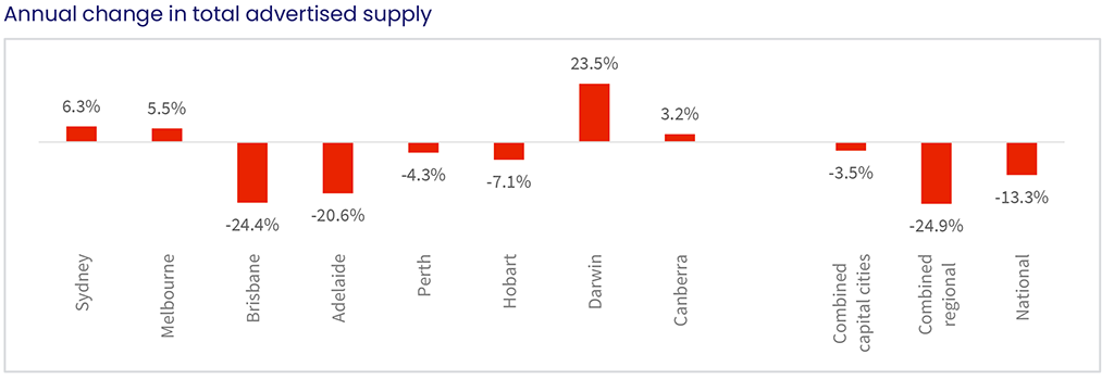 Australian Property Market Snapshot