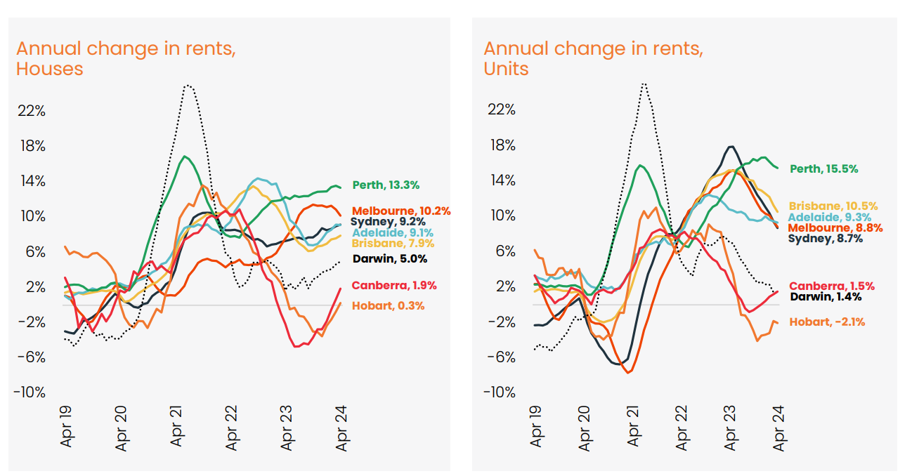 Annual change in rents  Houses & Units April 24
