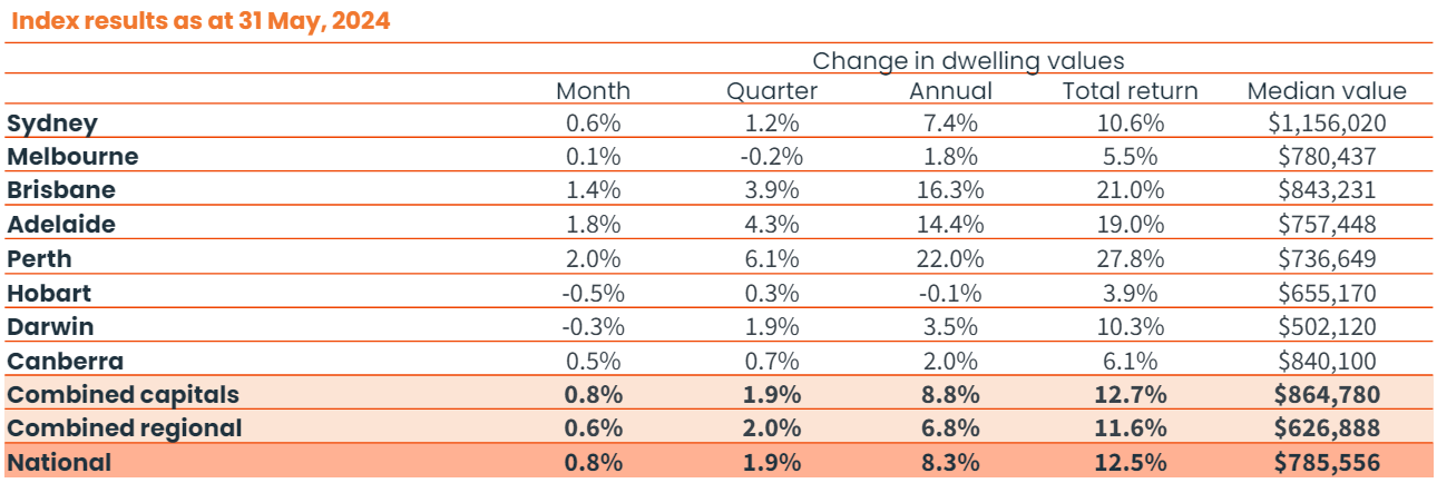 Home Value Index June 