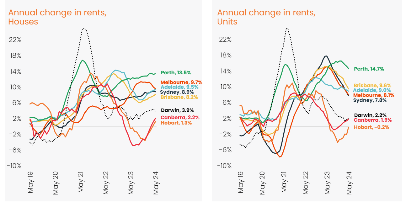 Change in rents - May